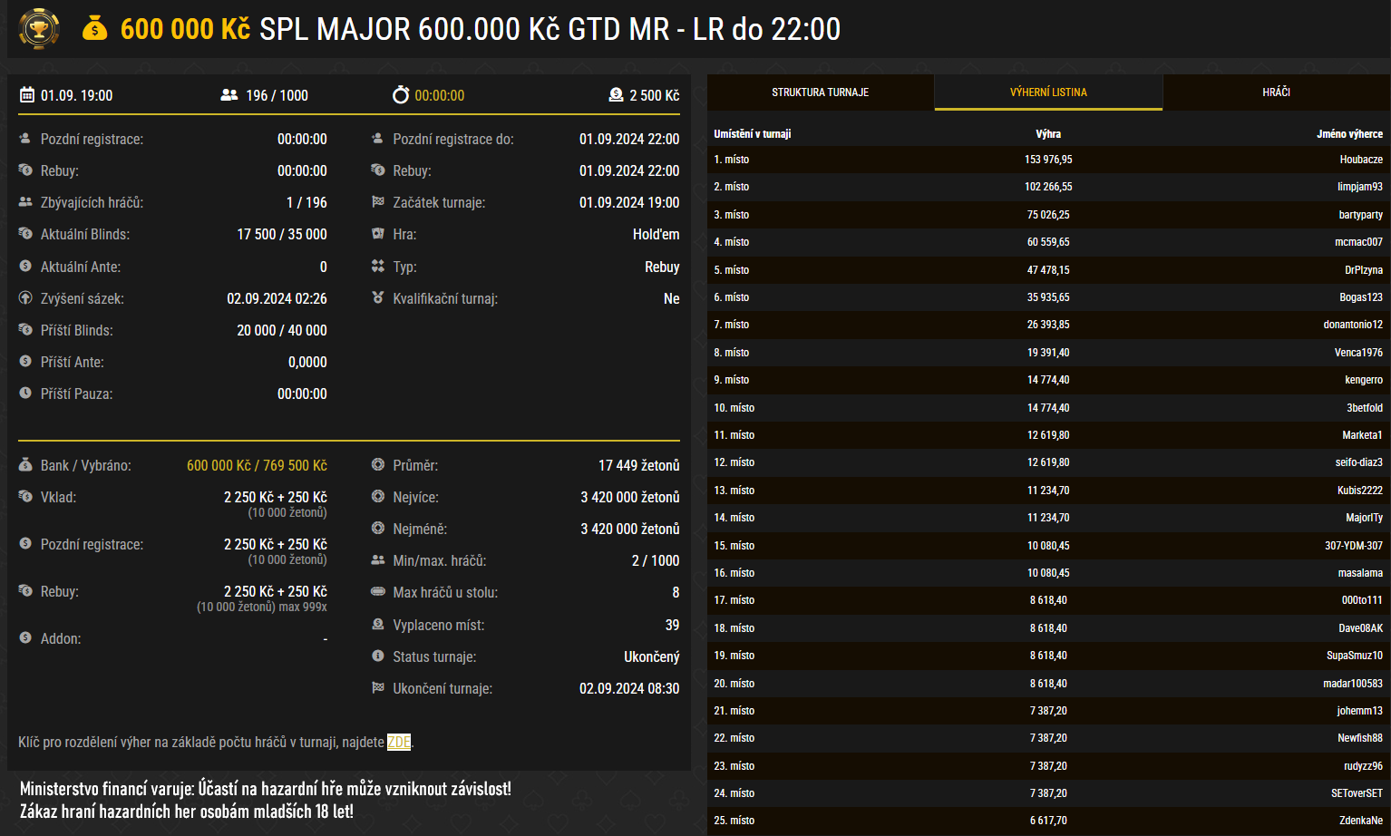 synottip poker liga major srpen 2024 vysledky