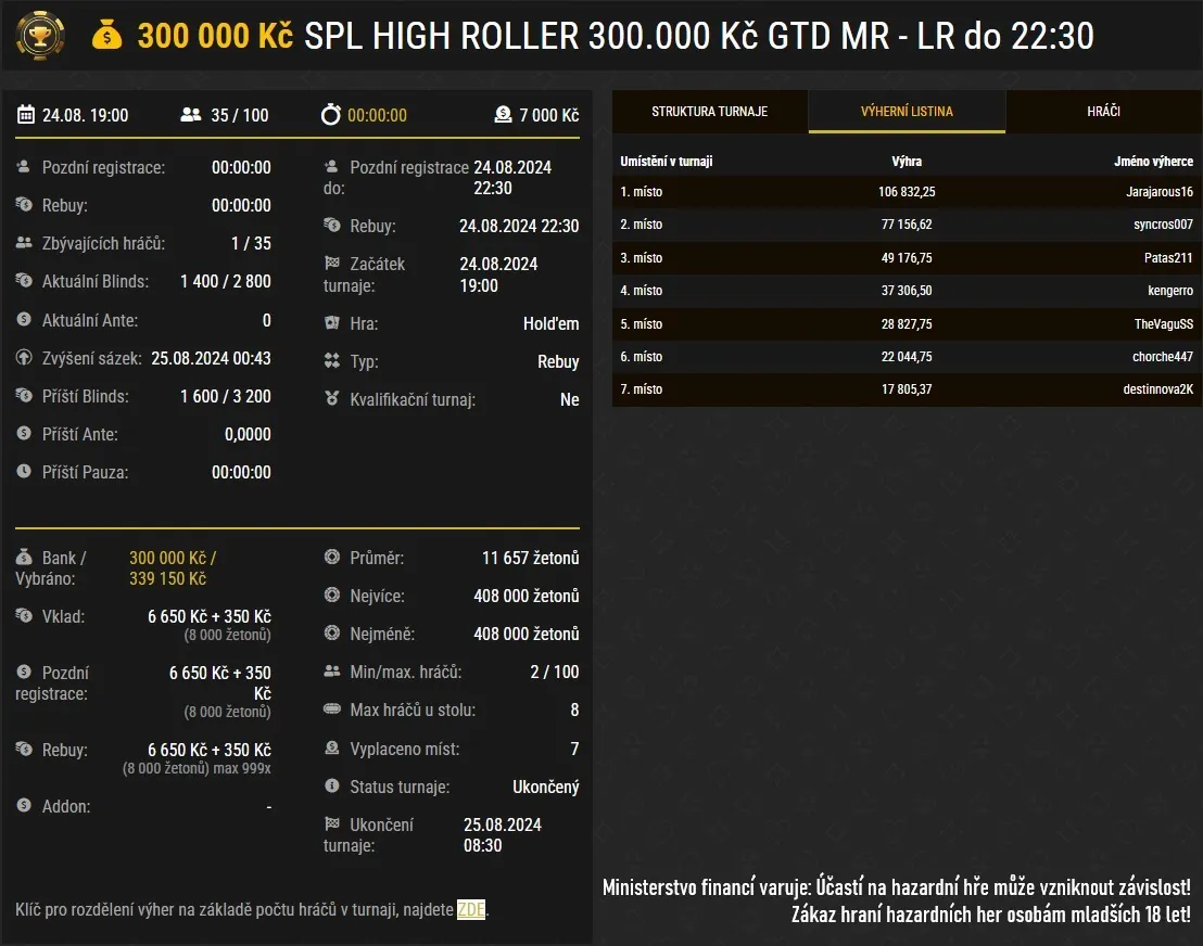 vysledky online poker turnaju synottup.cz 24.8.2024