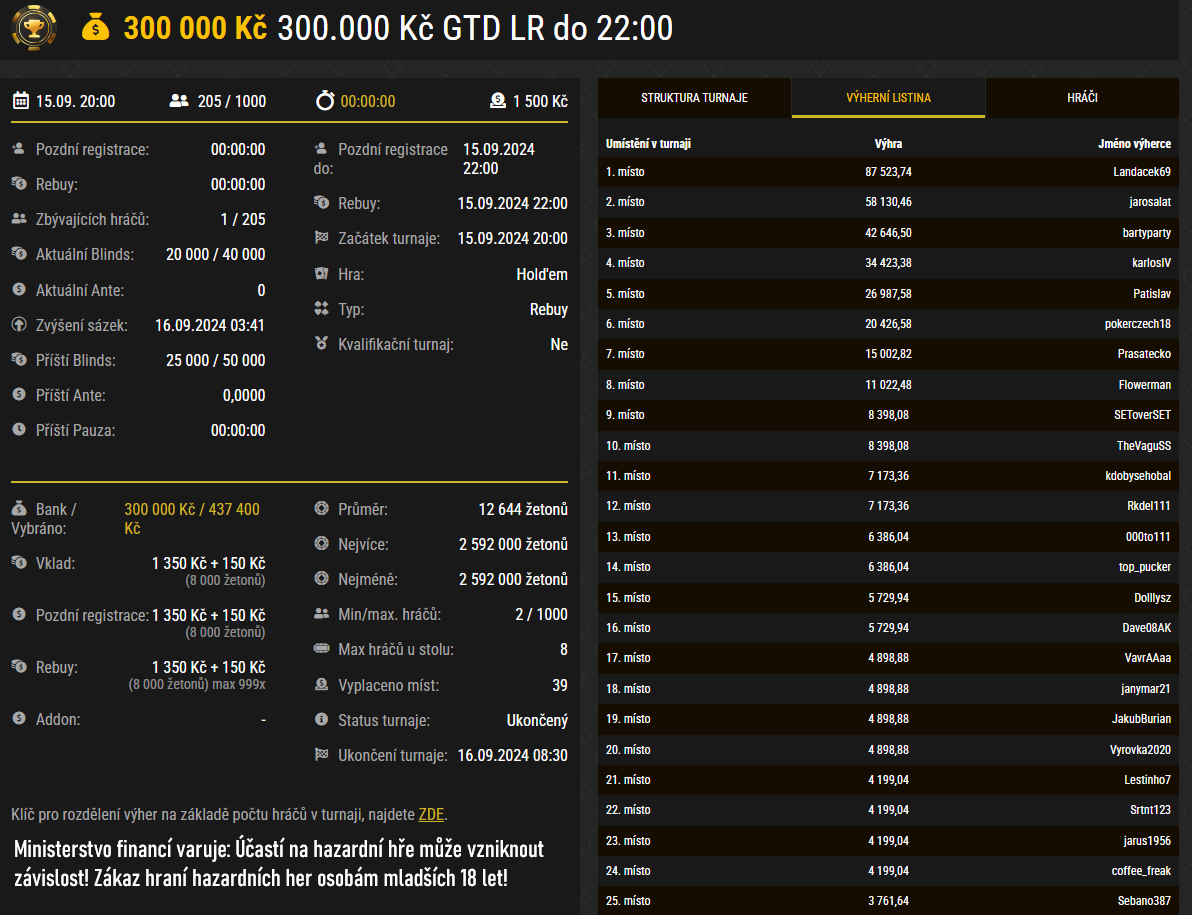 landacek69 synottip poker vysledky turnaje 15.9.2024