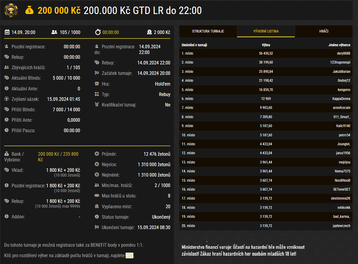 vysledky poker turnaje synottip.cz 15.9.2024 200k gtd