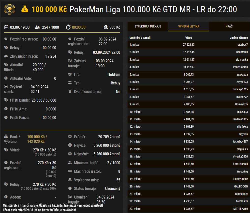 online pokerman liga vysledky turnaje 3.9.2024