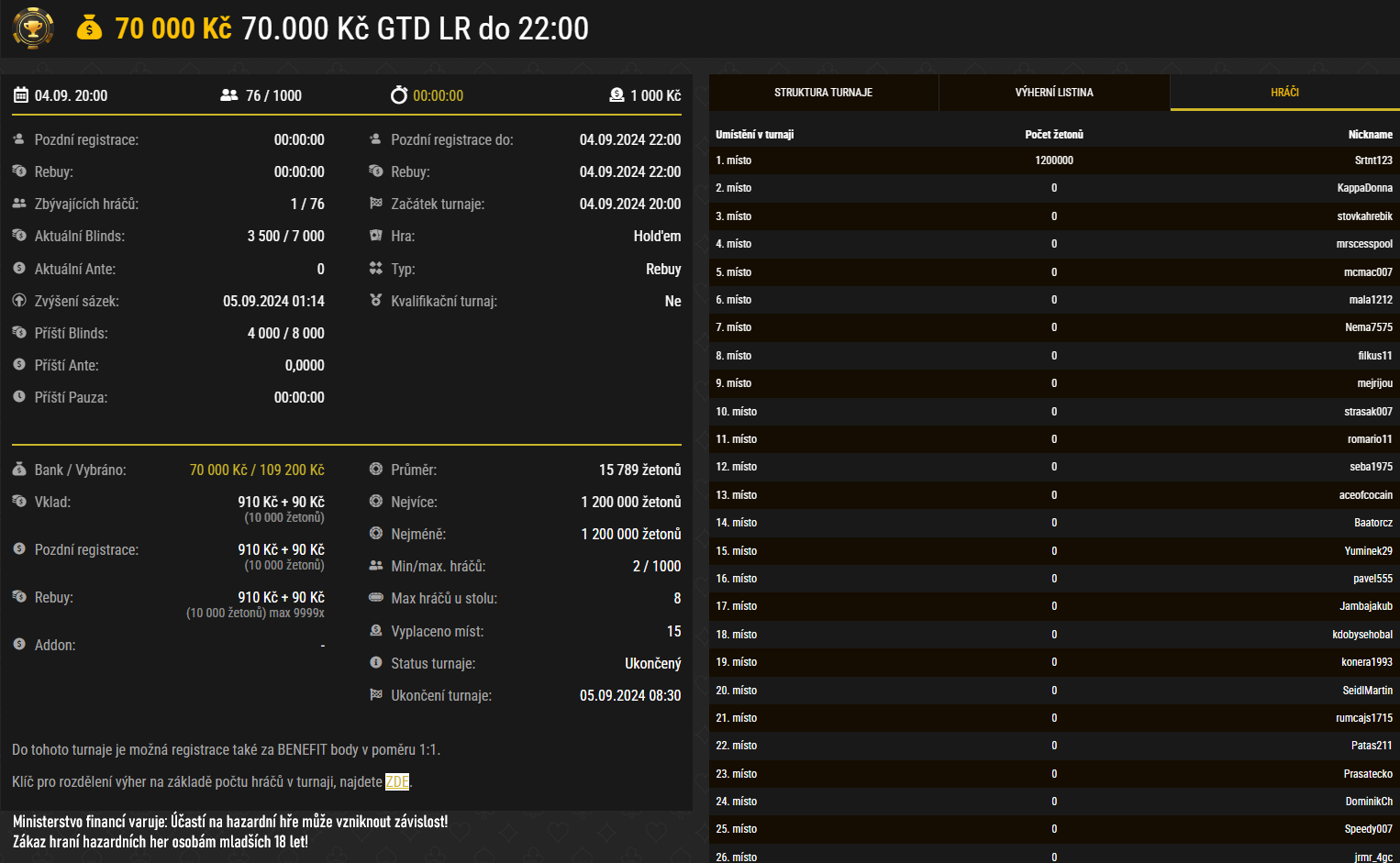 synottip poker turnaje, výsledky 4.9.2024