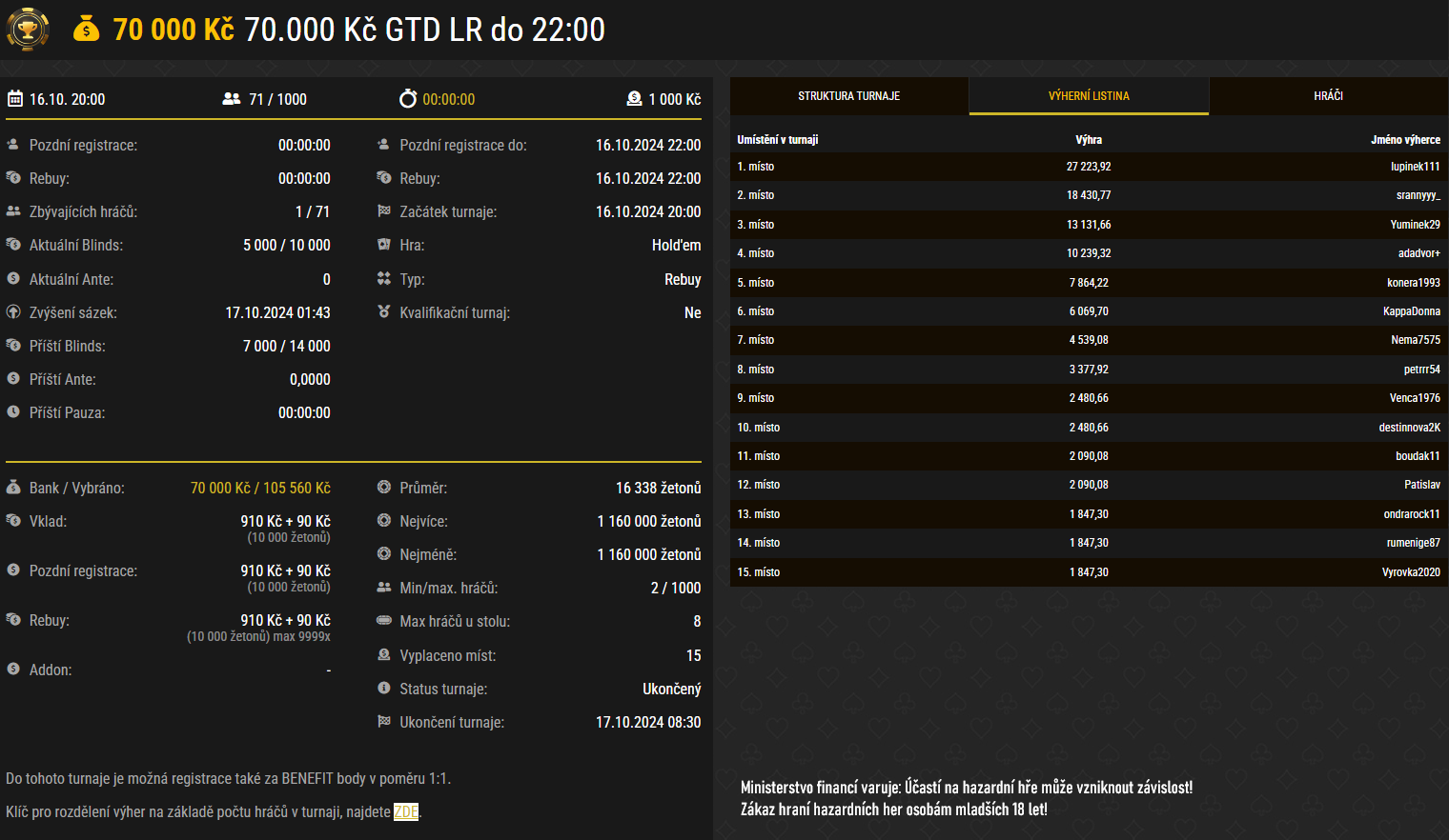 vysledky poker turnaju synottip.cz, 16.10.2024 lupinek111