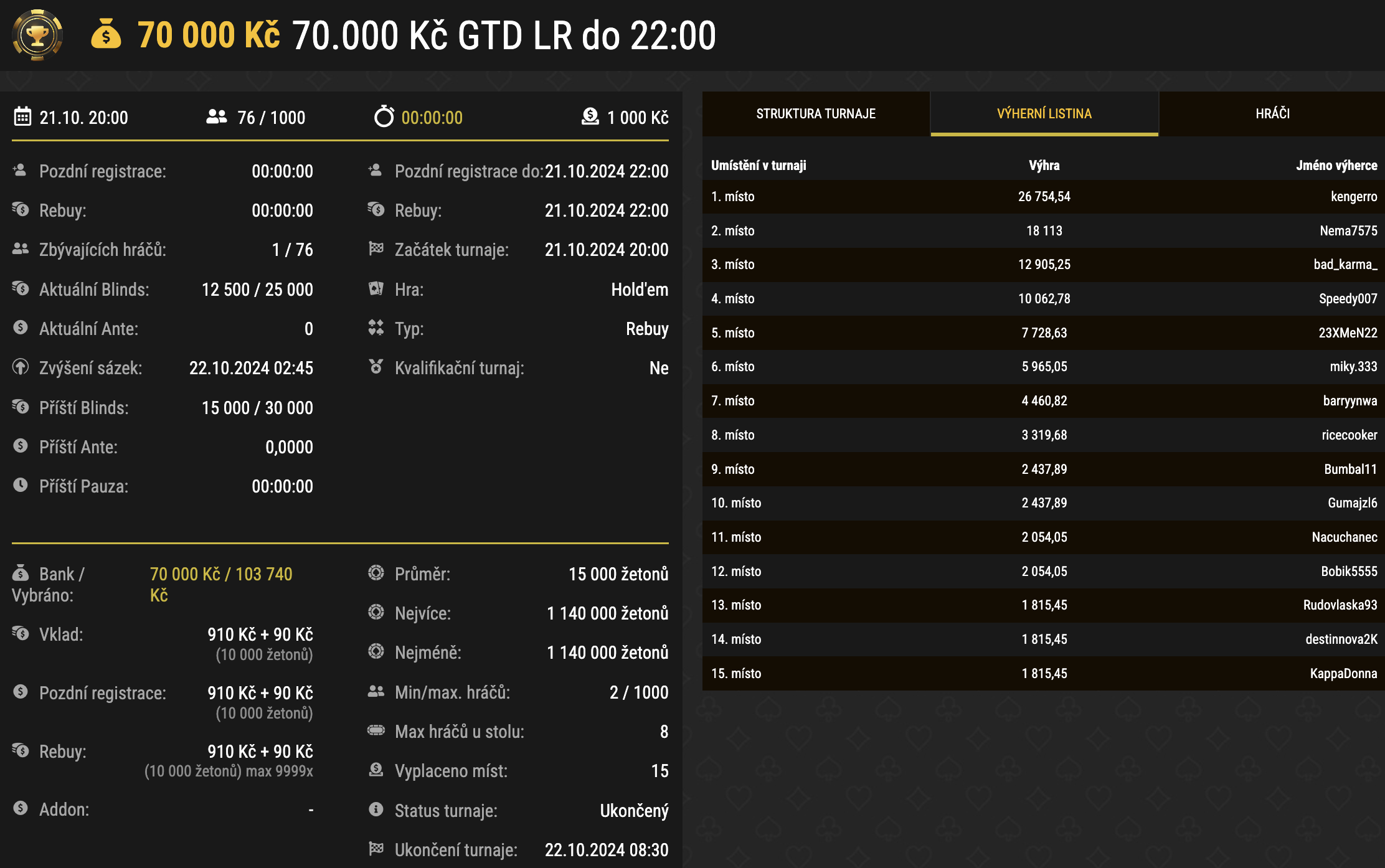 vysledky poker turnaju synottip.cz, 21.10.2024