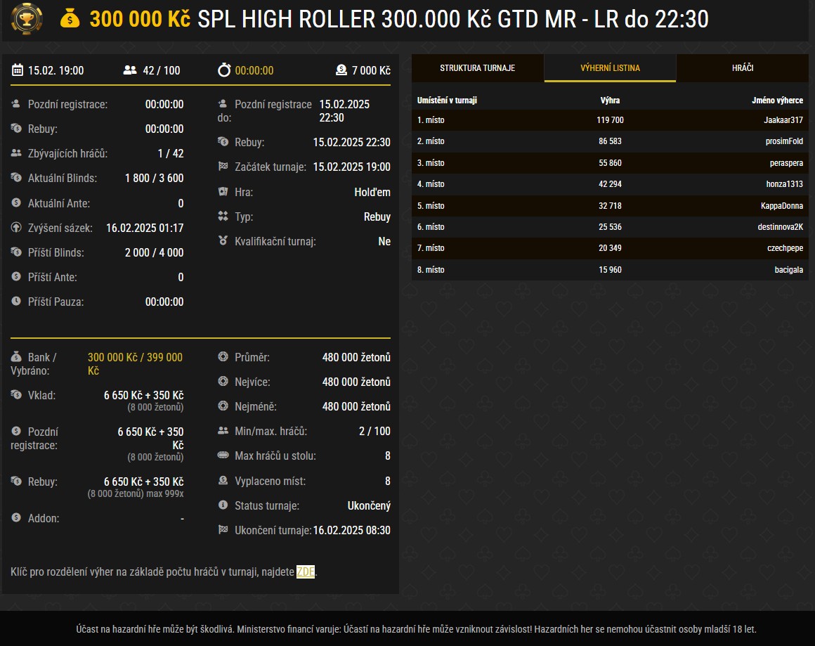 SPL High Roller, online poker výsledky, Synottip unor 2025