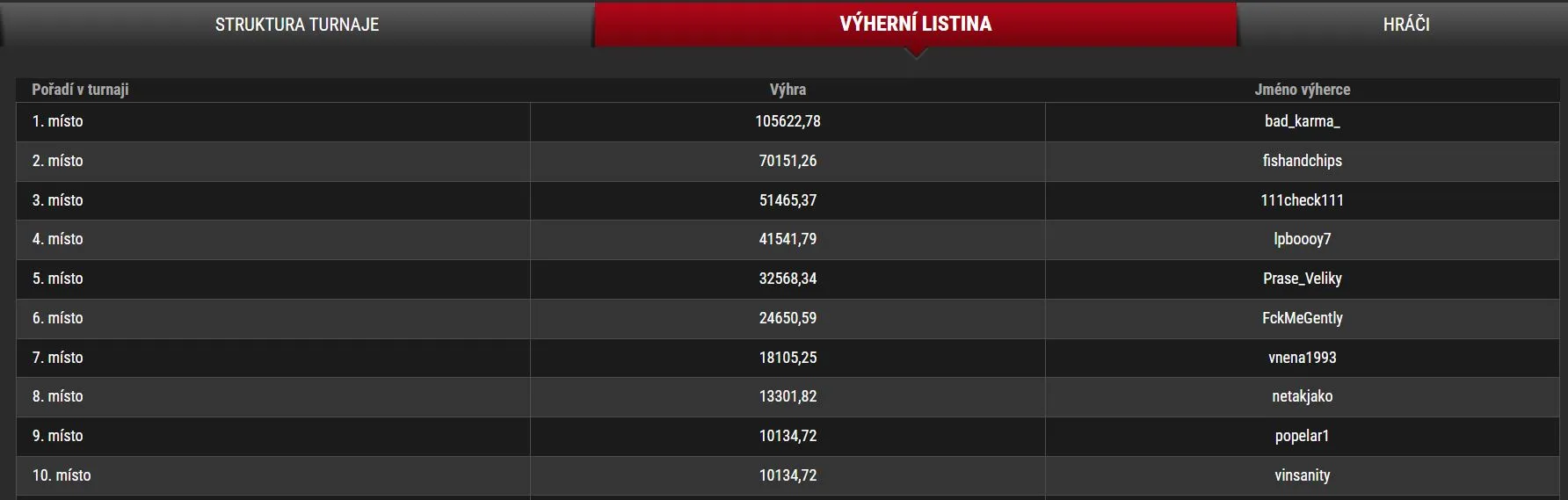 výsledky poker turnaje ceska pokerva tour side-event 23-09-2023 zdroj web synottip