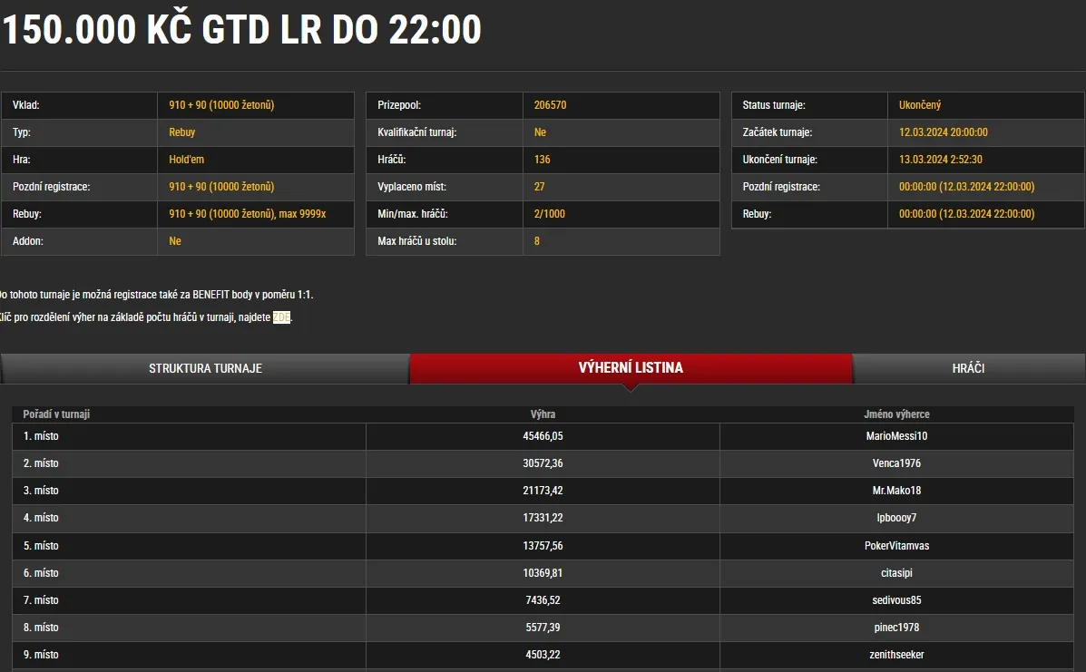 synottip poker online vysledky 150K gtd