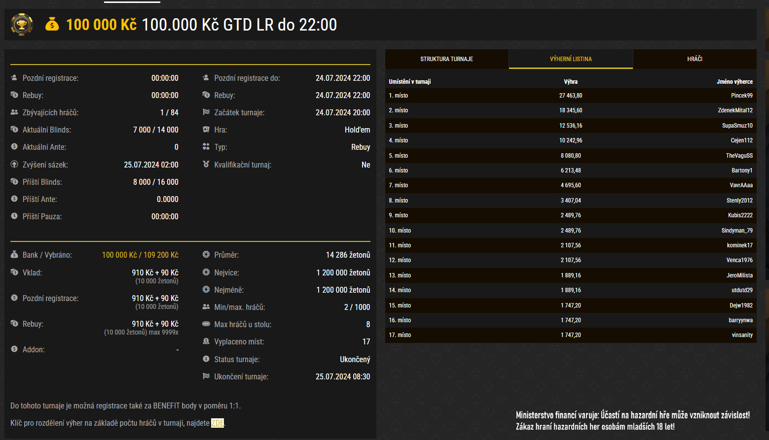 pincek99 vysledky poker turnaju synottip