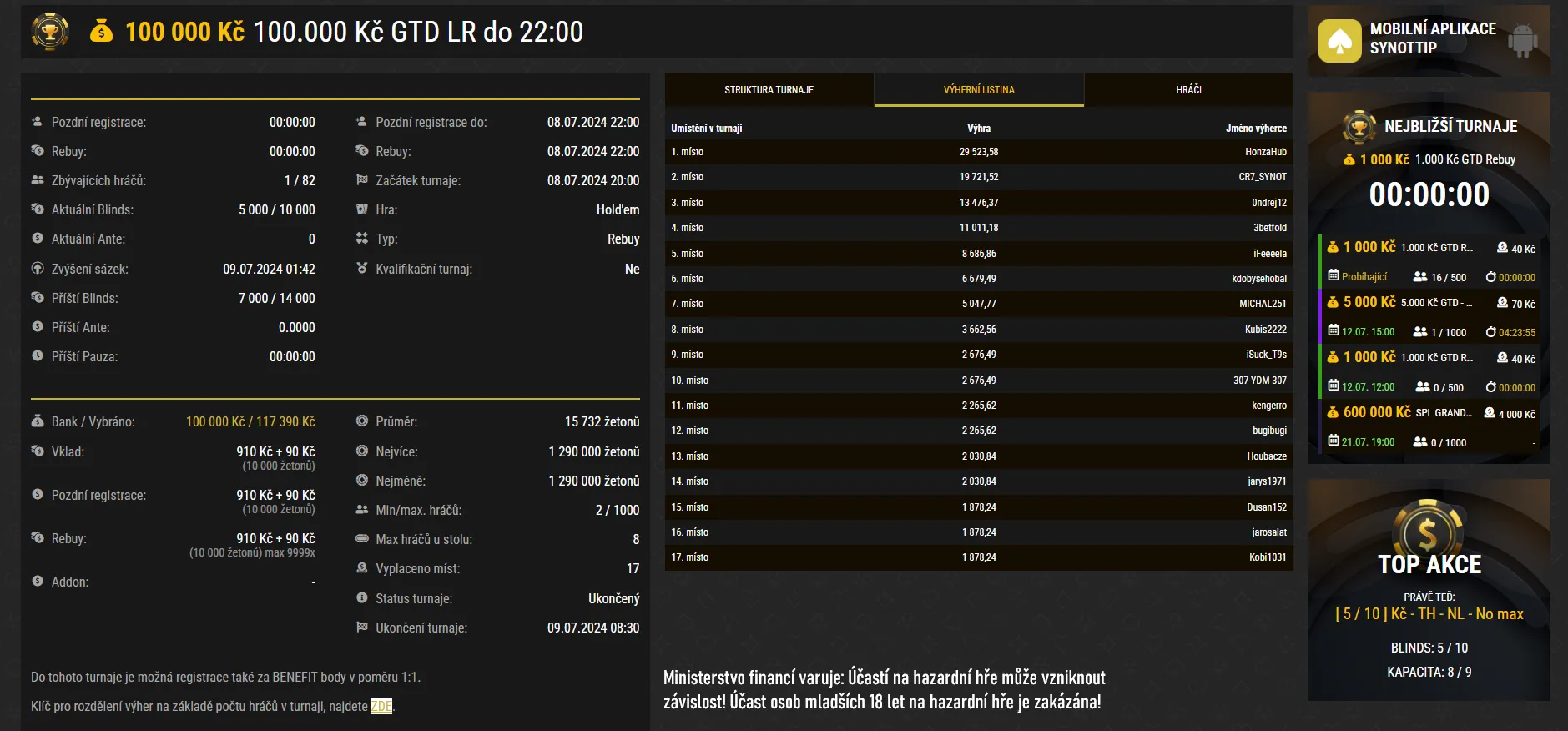 vysledky online poker turnaje synottip 8.7.2024