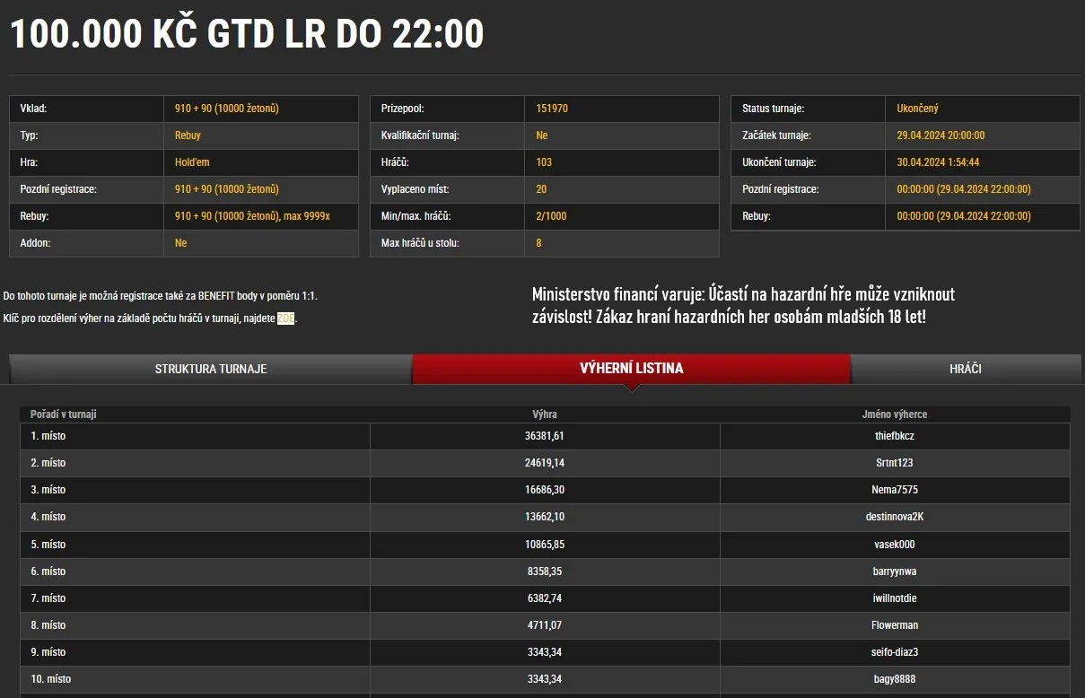 synottip poker vysledky turnaju 22.4.2024