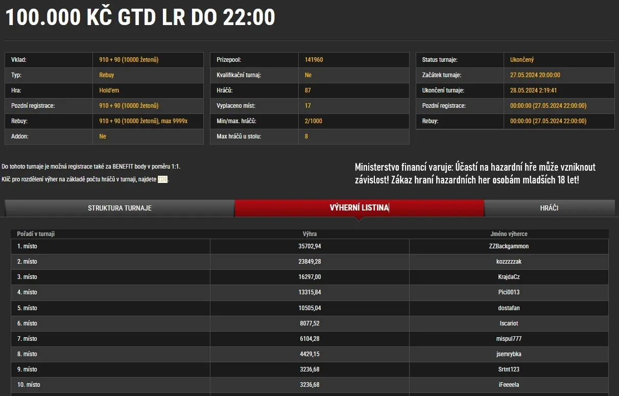 synottip poker vysledky turnaju