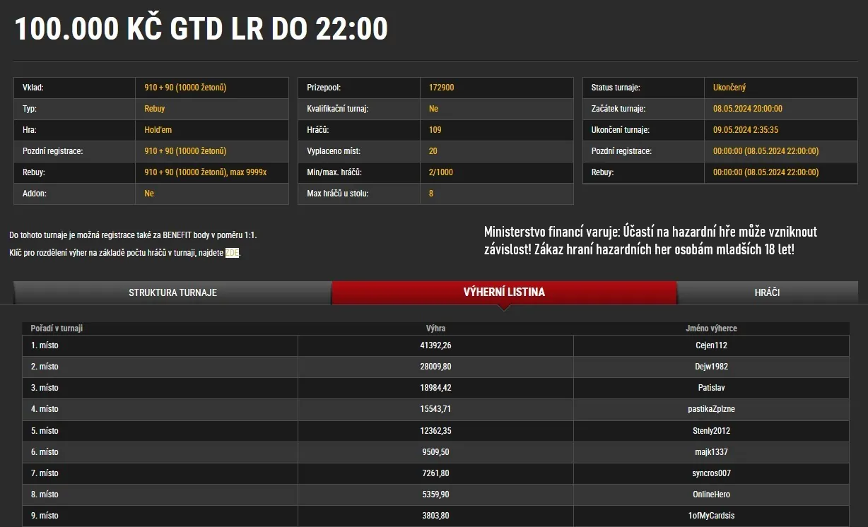 synottip poker vysledky turnaju 22.4.2024