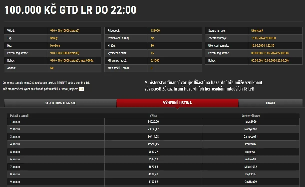 synottip poker vysledky turnaju 22.4.2024
