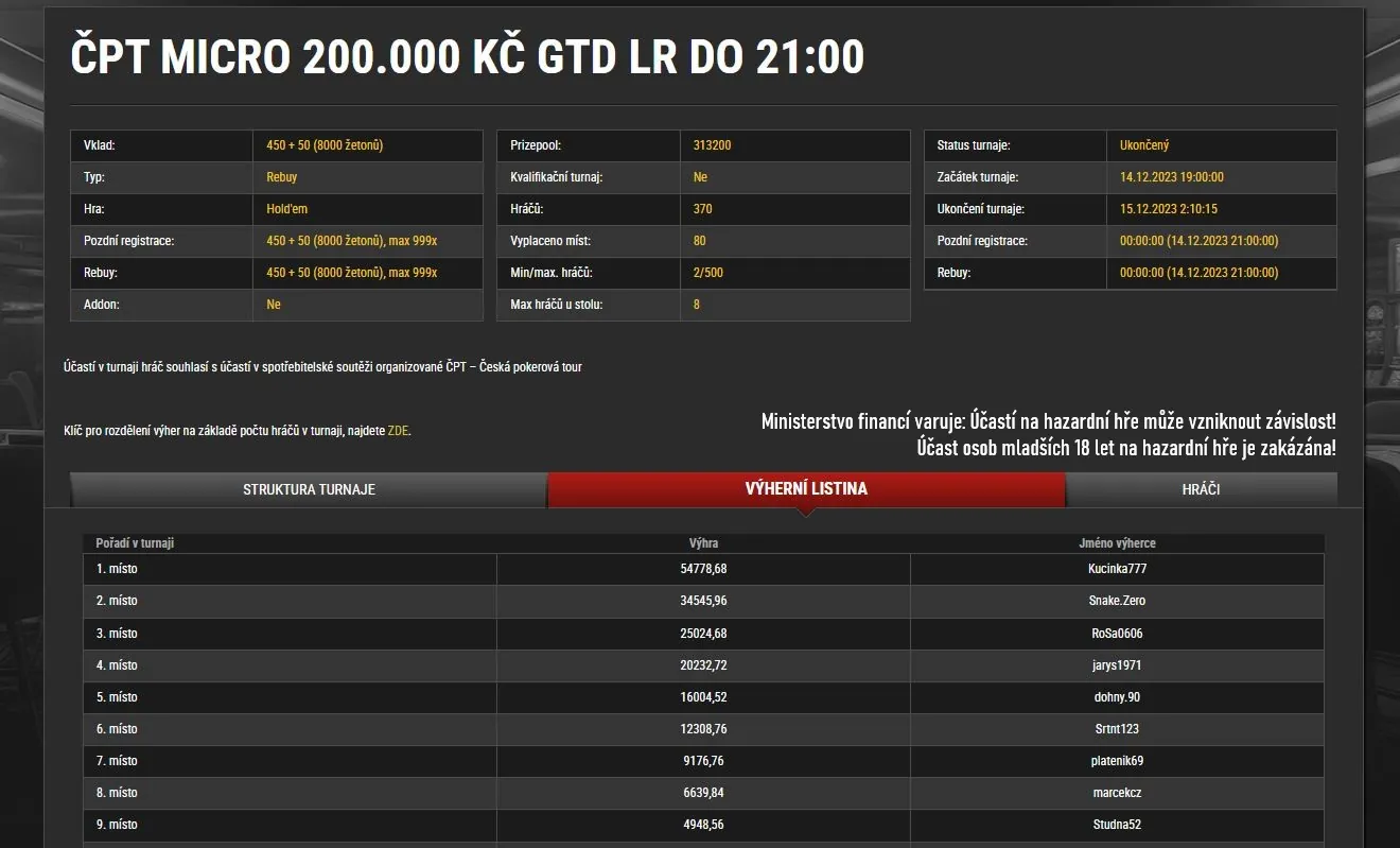 vysledky online poker turnaje synottip cpt online micro event