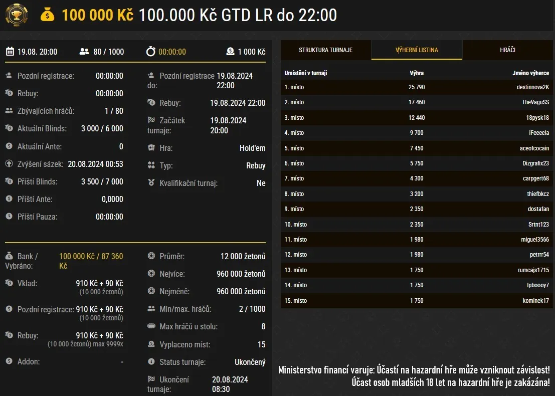 vysledky poker turnaju synottip destinova2k