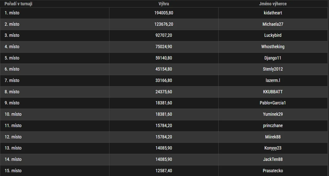 CPT listopa 2023 top15