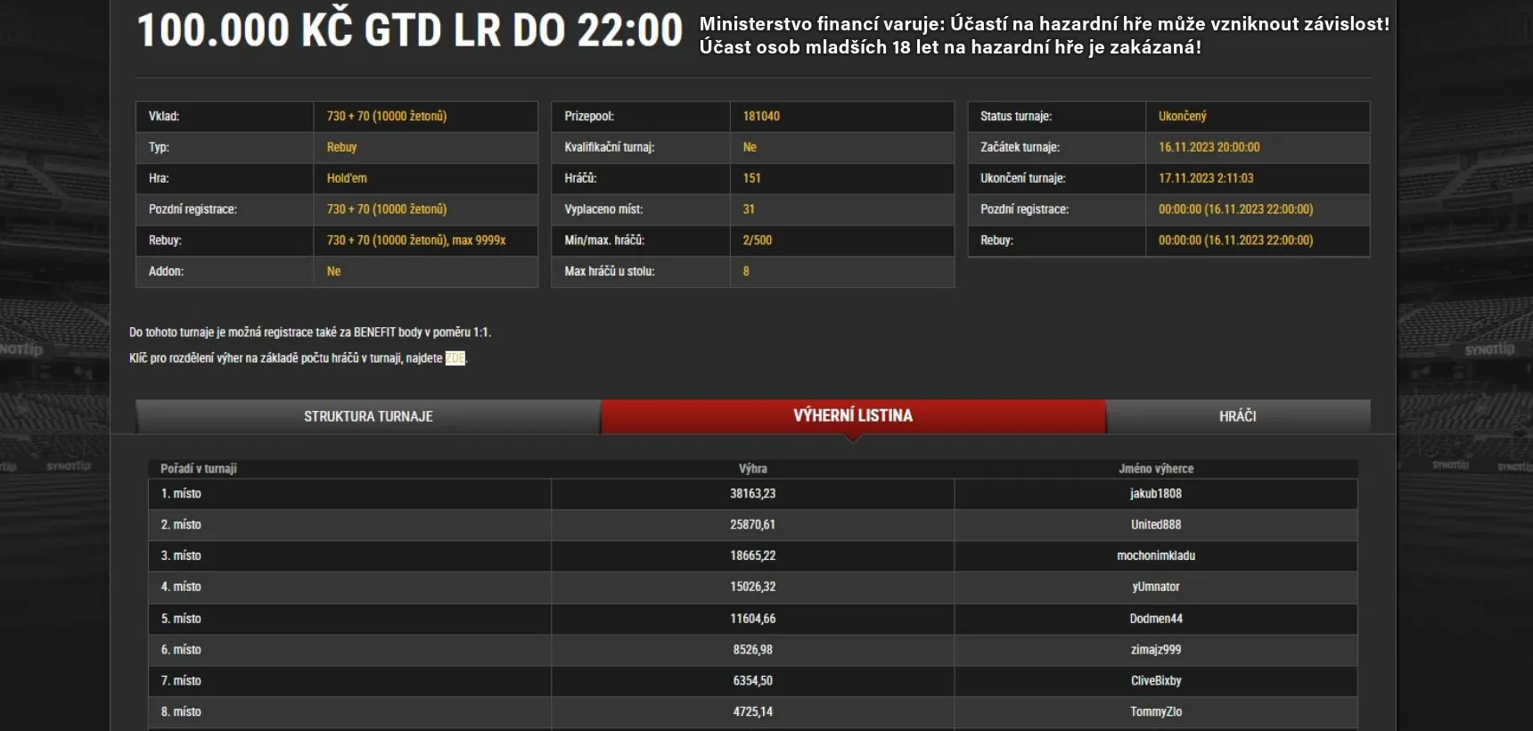 online turnaje Synottip poker vysledky 100K gtd 16.11.2023