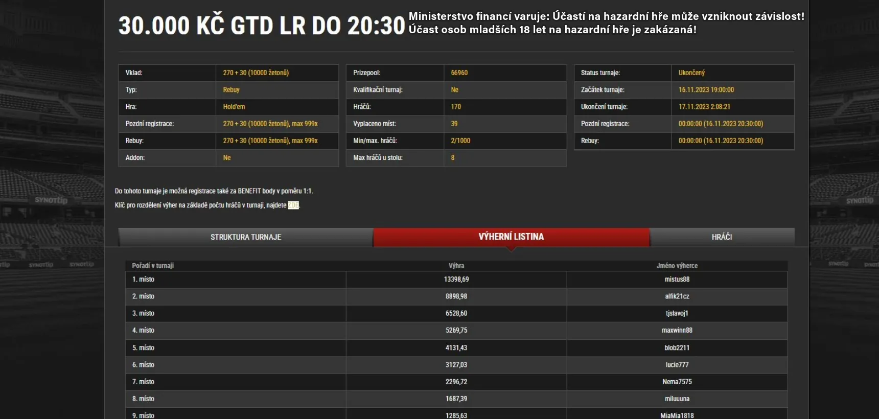 synottip poker online turnaje, vysledek 30K gtd, 16.11.2023