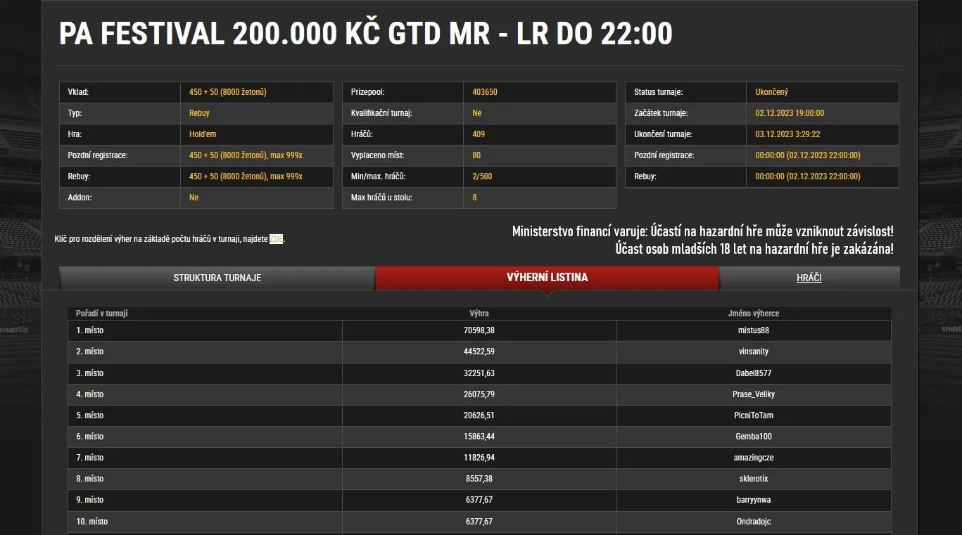 pokerarena festival, mistus88 vyhra poker turnaj synottip.cz