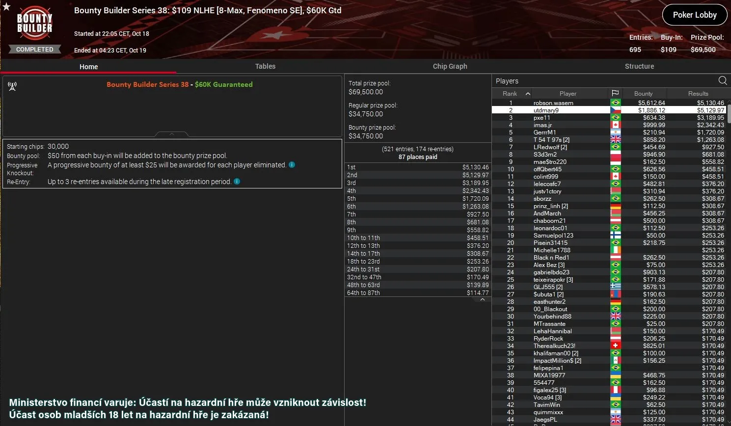 poker online v&yacute;sledky pokerstars.cz 18.10.2023