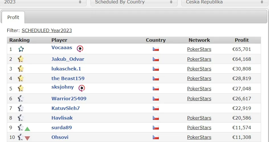 online poker turnaje, cesky zebricek