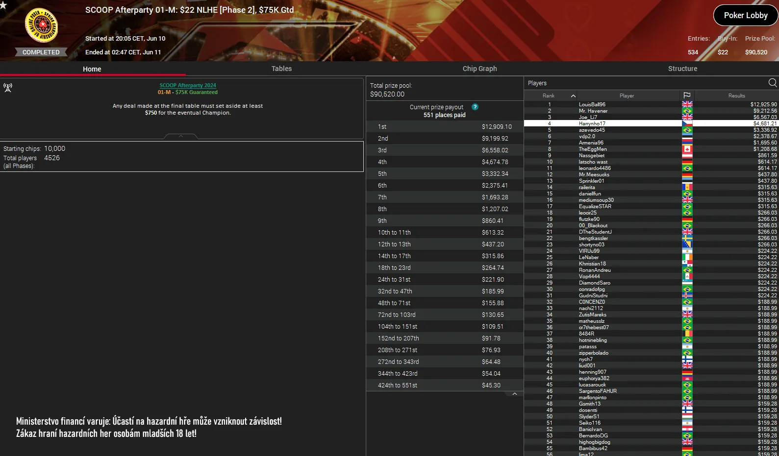 pokerstars konec vysledky poker turnaju harrynho17