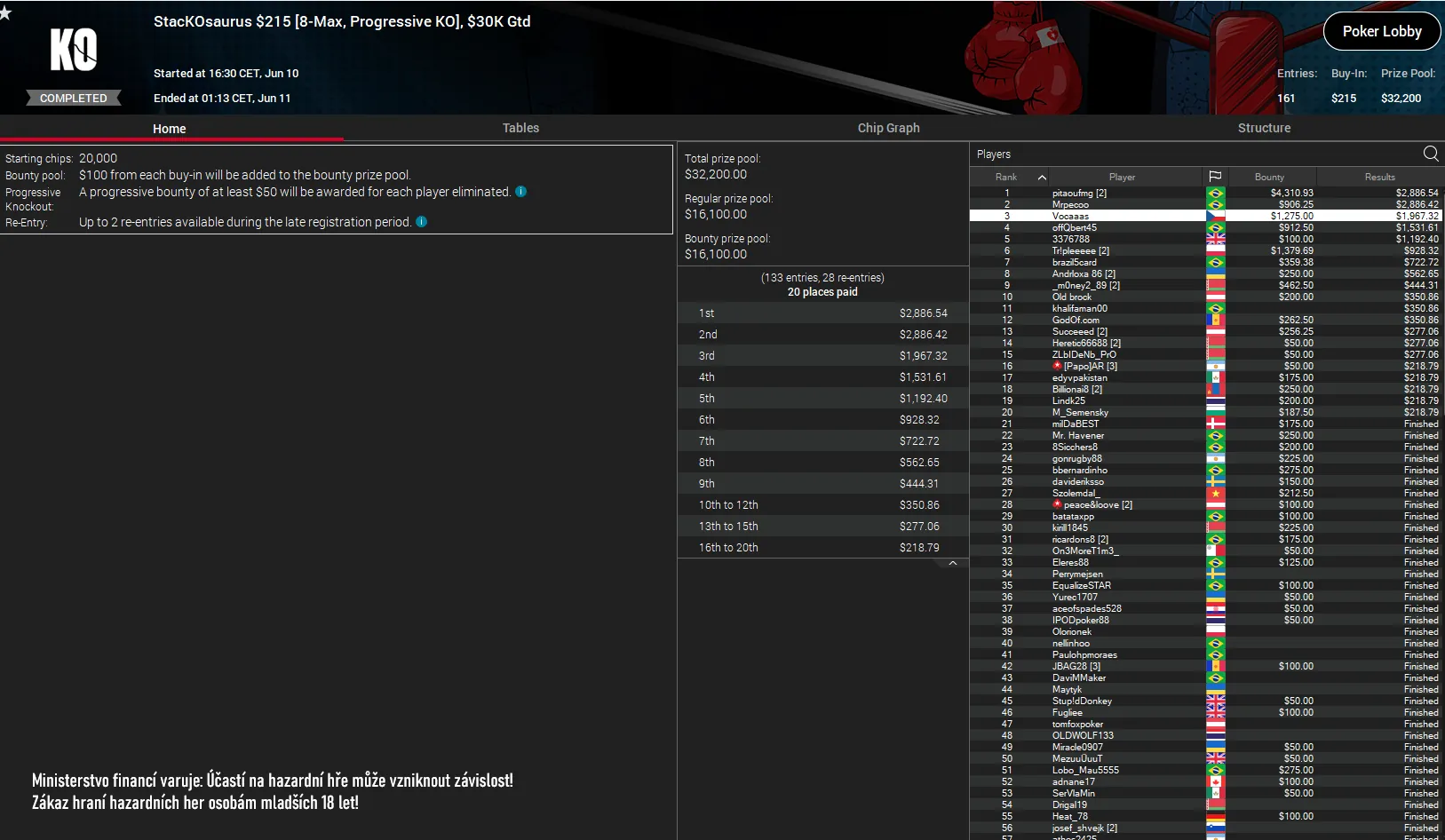 pokerstars konec vysledky poker turnaju vocaaas
