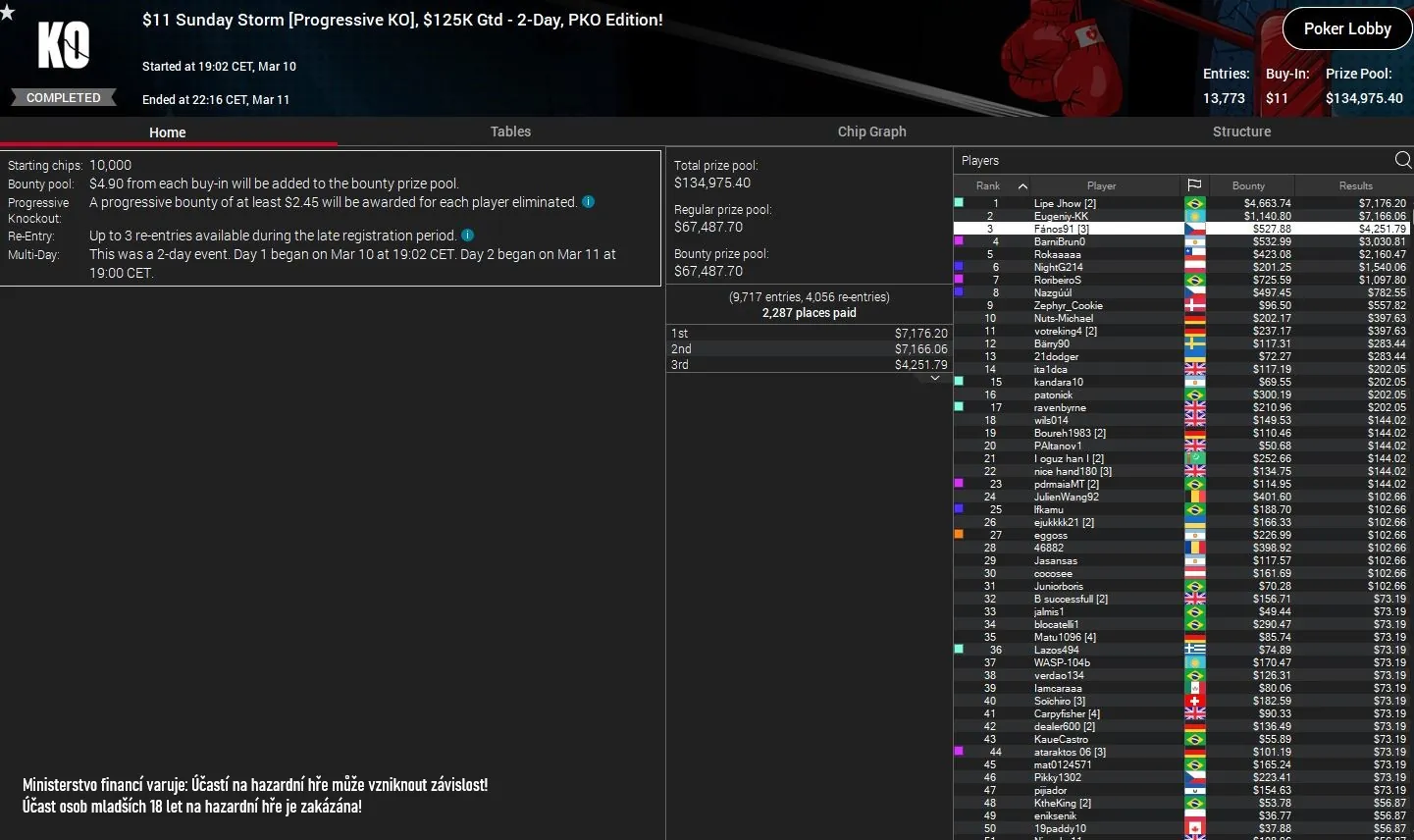 Poker online turnaje vysledky pokerstars fanos91, 11.3.2024