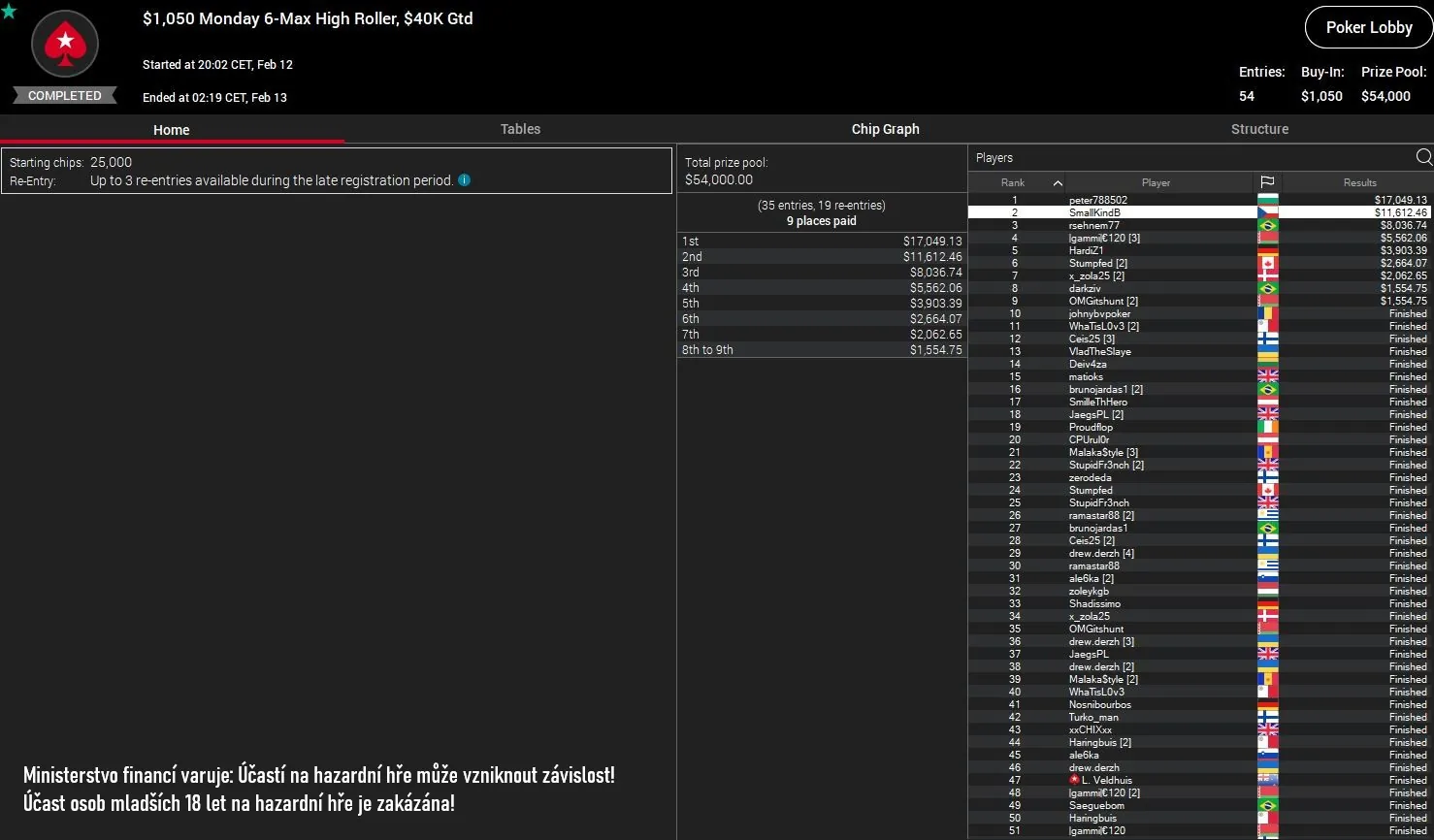SmallKindB online poker turnaje PokerStars vysledky 12.2.2024