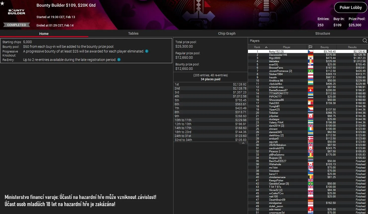 florby152, online poker vysledky pokerstars 13.2.2024