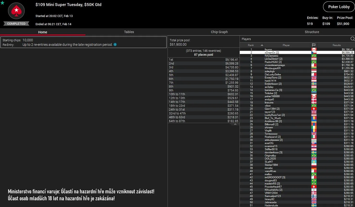 PokerStars turnaje vysledky 13.2.2024 xOnenOx