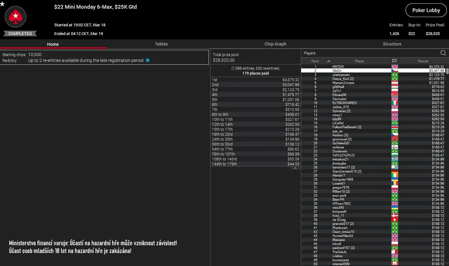Nild0n poker online turnaje pokerstars, 18.3.2024
