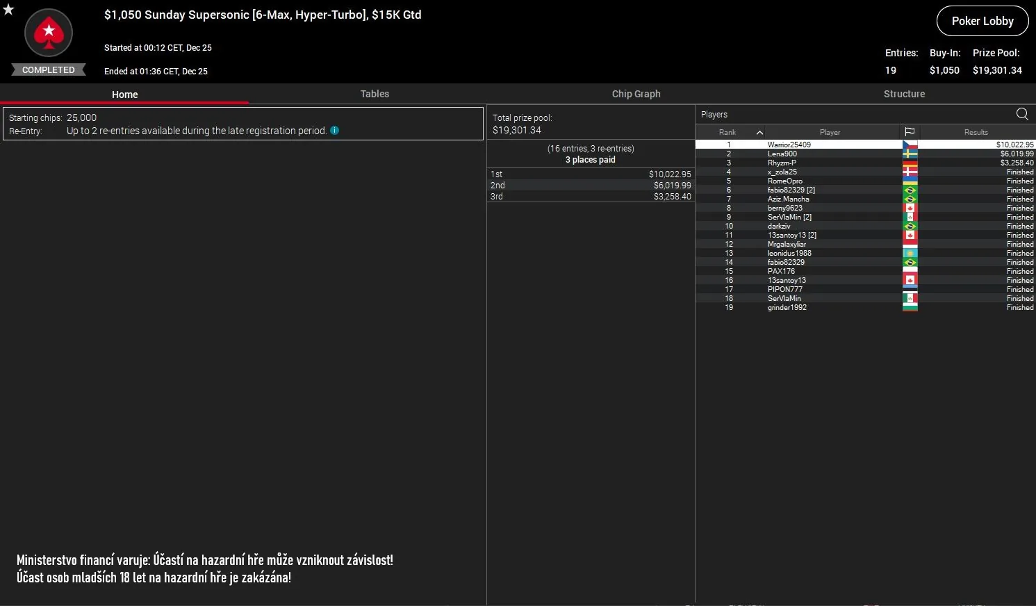 Pokerstars.cz vysledky online poker turnaju, 24.12.2023