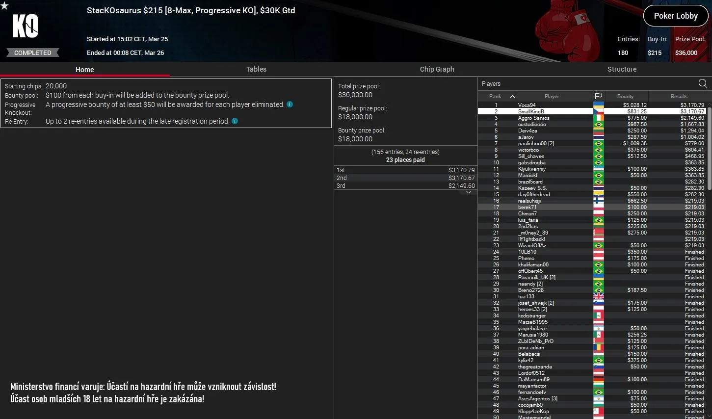 online poker turnaje pokerstars smallkindB, brezen 2024