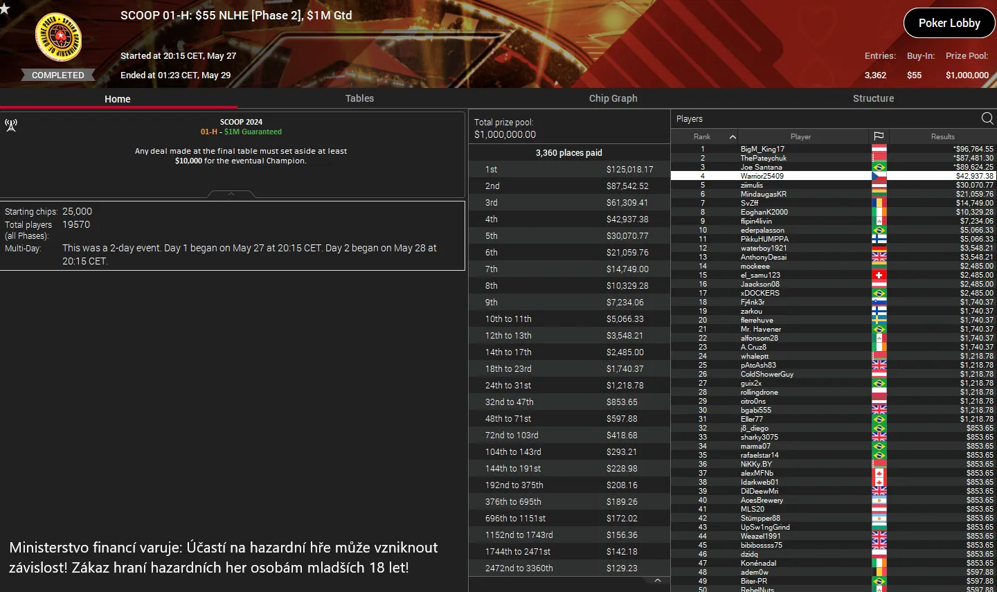 scoop poker turnaje vysledky 27.5.2024 warrior25409