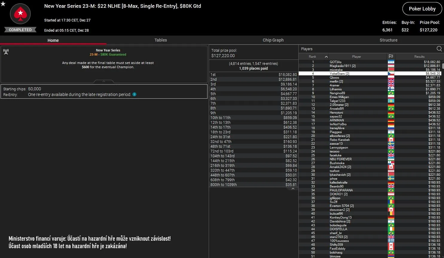 online poker turnaje pokerstars vysledky 27.12.2023 yokelstars