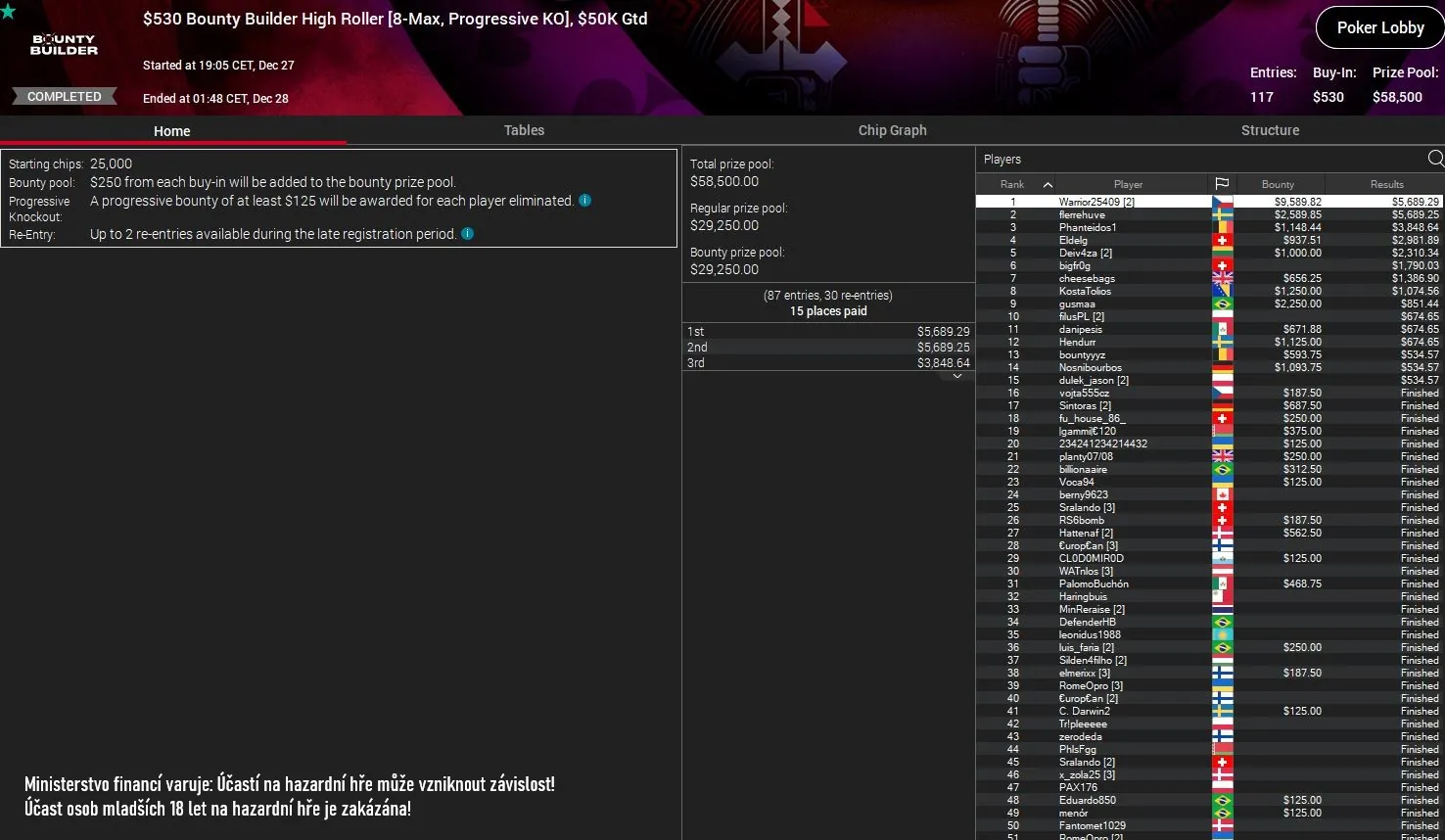 online poker turnaje vysledky pokerstars 27.12.2023 