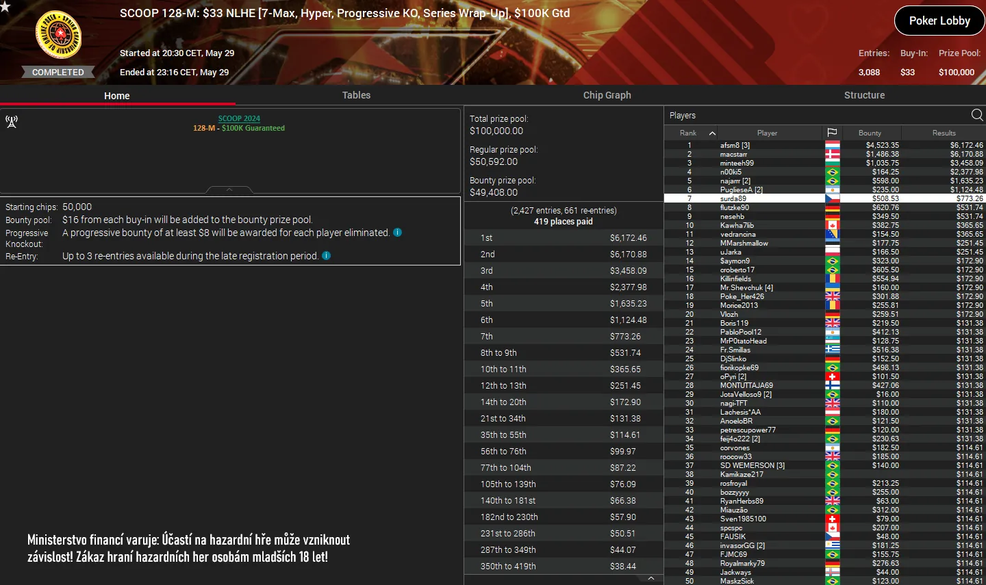 surda89 poker turnaj SCOOP vysledky pokerstars