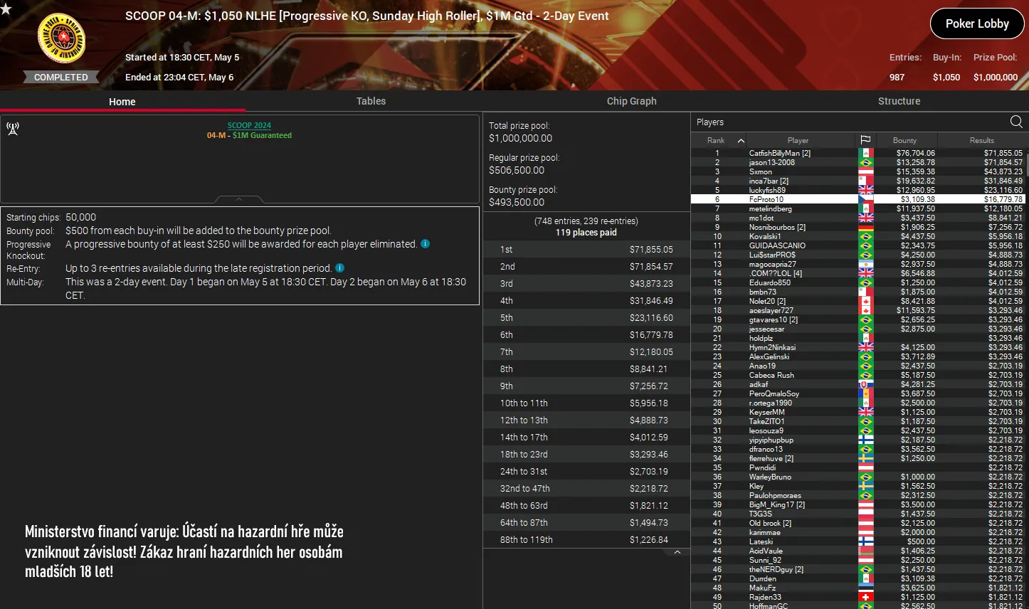 fcproto online poker turnaj SCOOP pokerstars 2024
