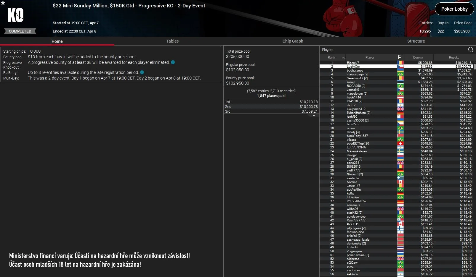 online poker vysledky pokerstars, 8.4.2024 sunday mini million