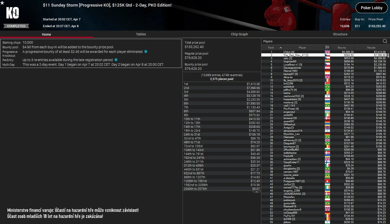 poker online vysledky, pokerstars, sunday storm, 8.4.2024