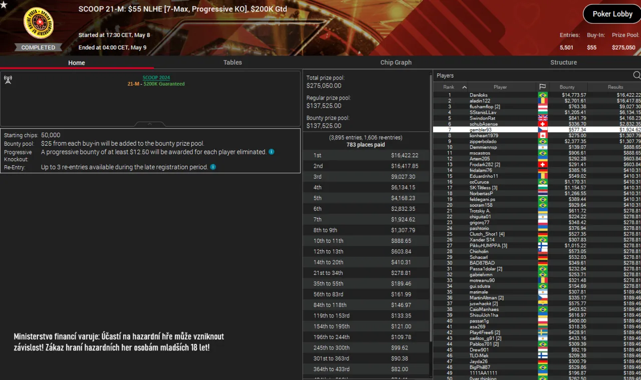 gembler93 online poker turnaj SCOOP pokerstars 2024