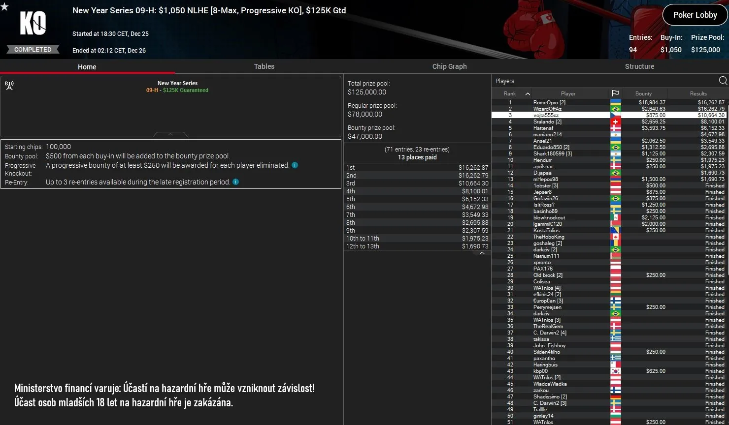 online poker vysledky, vojta555cz, 25.12.2023 
