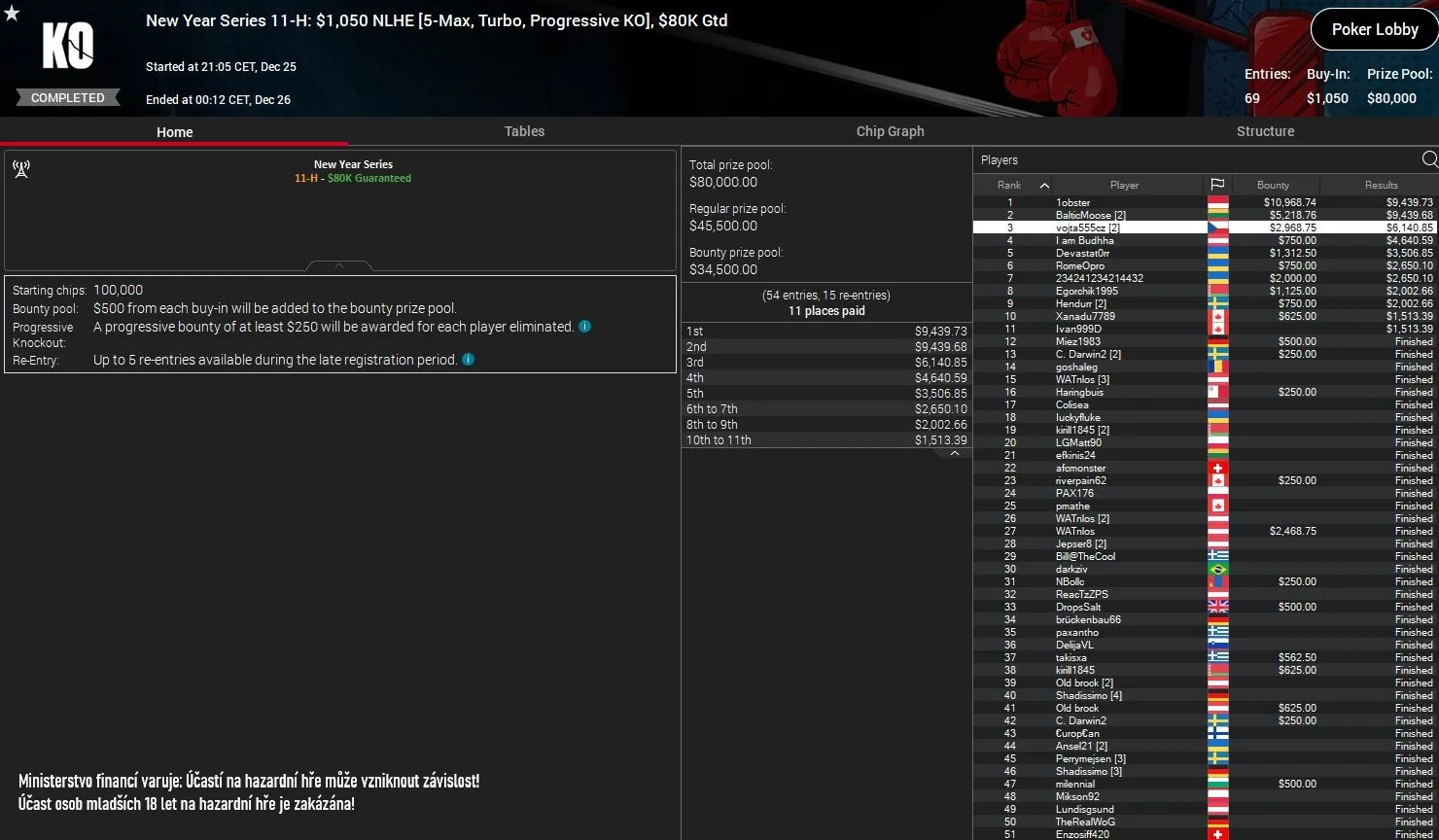 online poker turnaje pokerstars, vojta55cz, vysledky
