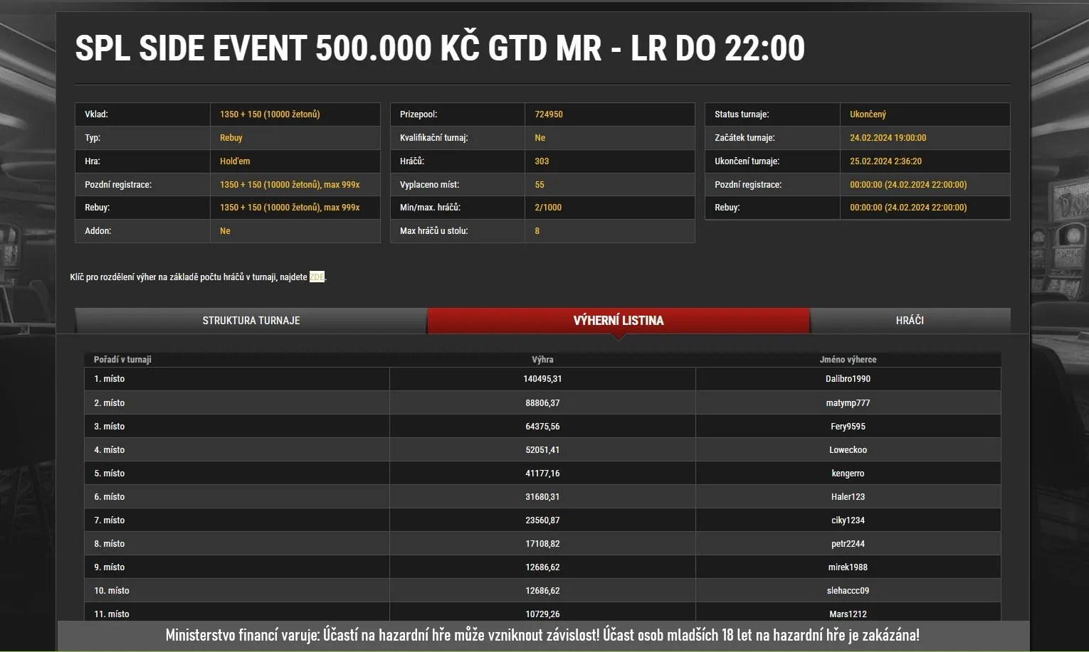 online poker synottip.cz, vysledky turnaje SPL side event unor