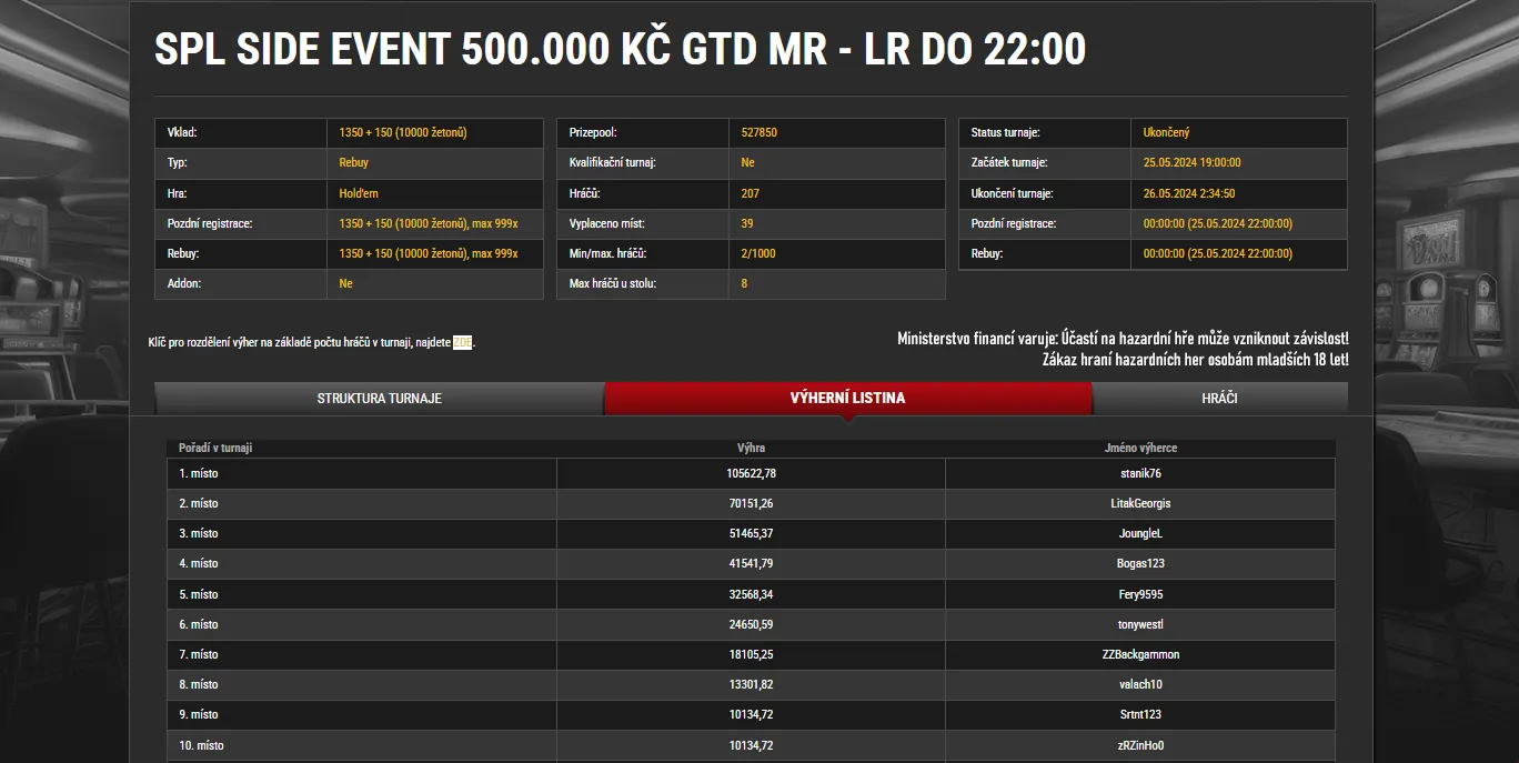 synottip poker liga vysledky turnaju kveten 2024 side event