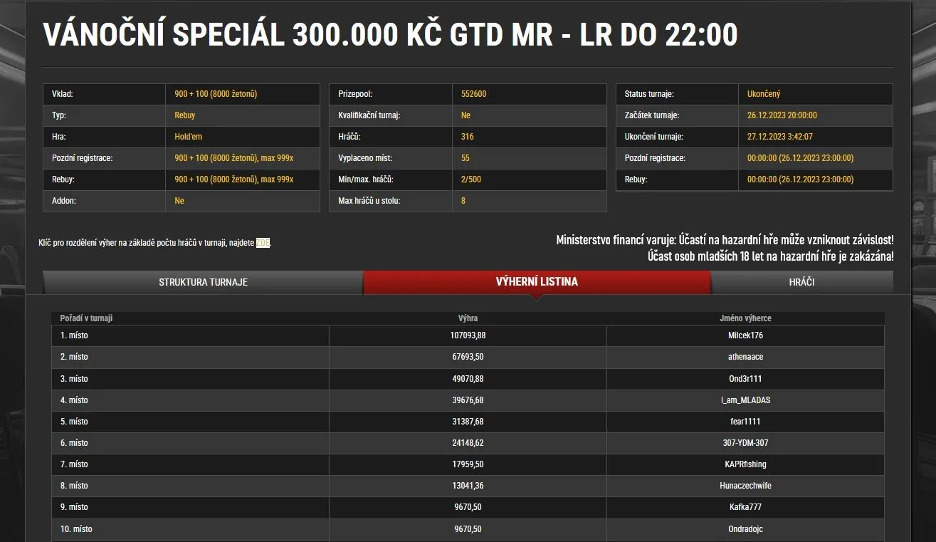 synottip.cz online poker turnaje v&yacute;sledky, 26. 12. 2023