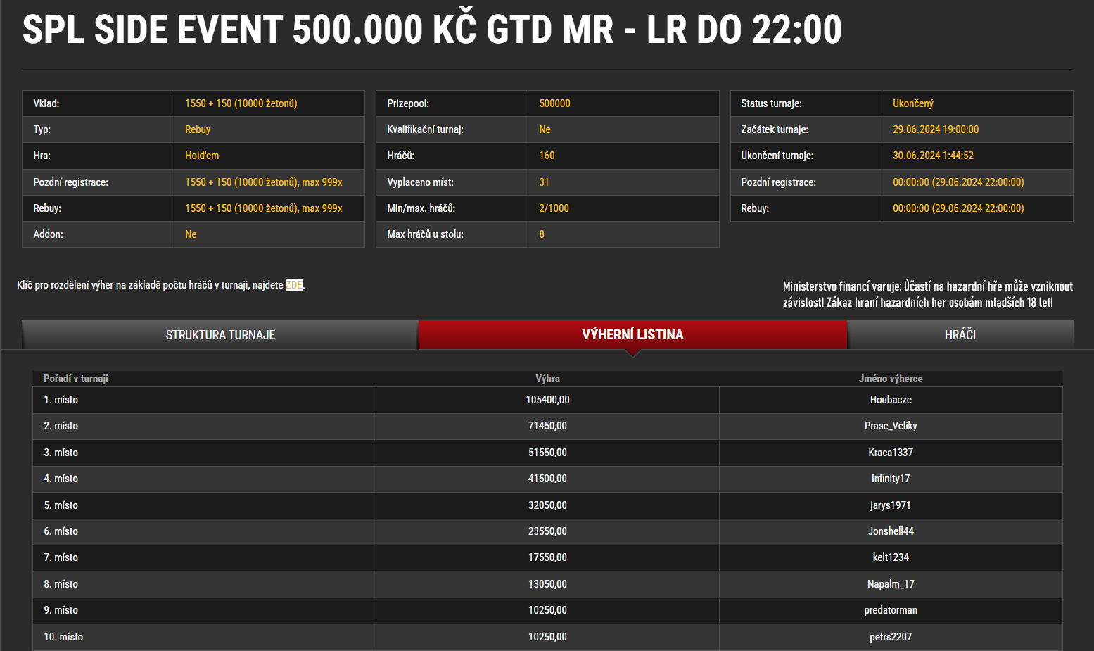 online poker synottip turnaj side event spl vysledky