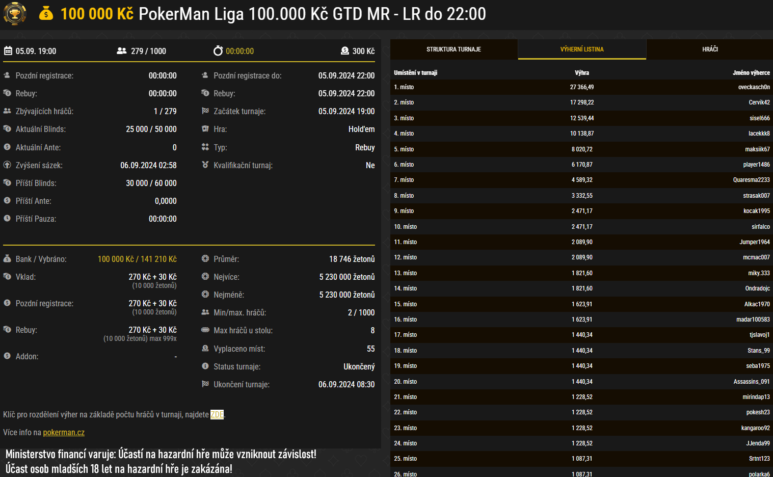 online pokerman liga synottip, výsledky 5.9.2024