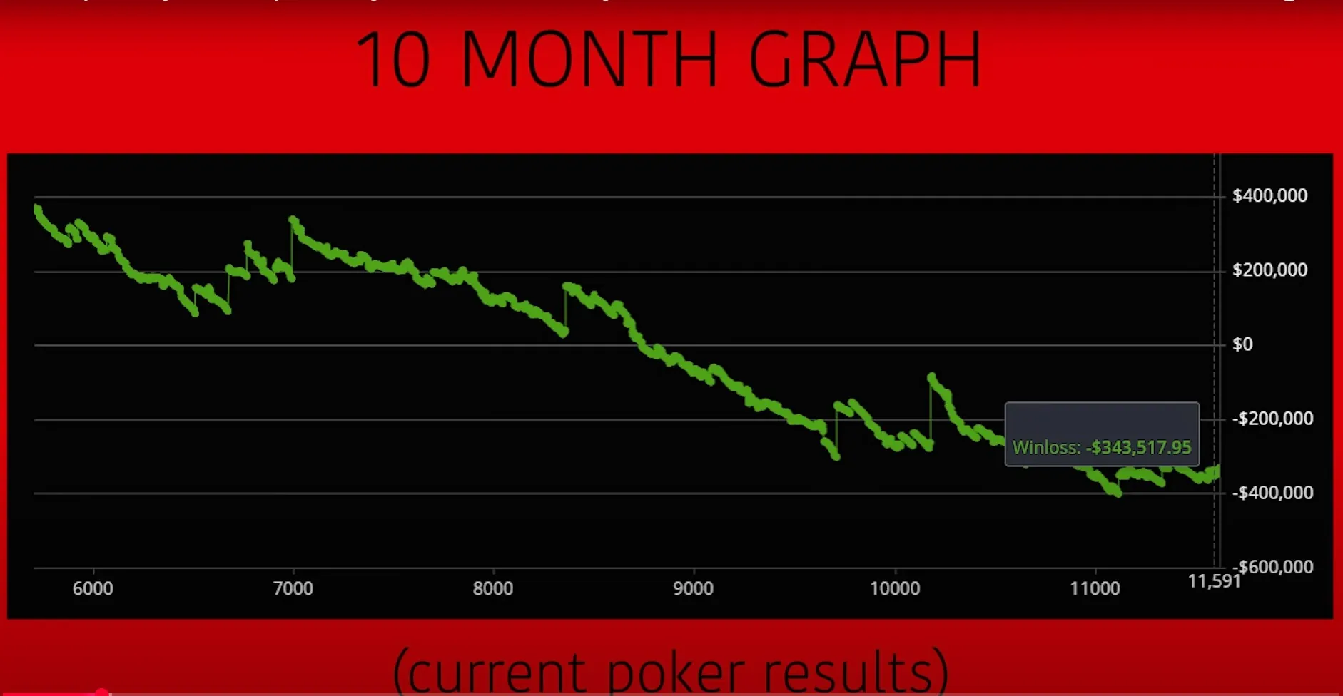 obr&aacute;zek grafu s obř&iacute;m poker dowswingem